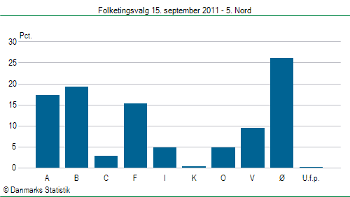 Folketingsvalg torsdag 15. september 2011