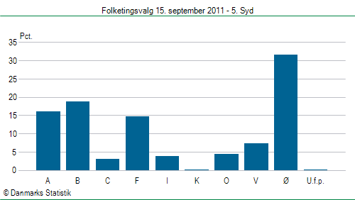 Folketingsvalg torsdag 15. september 2011