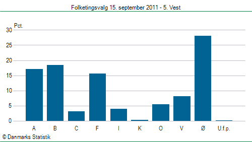 Folketingsvalg torsdag 15. september 2011