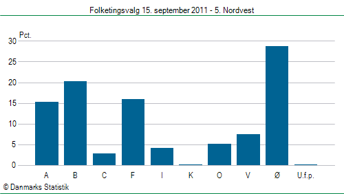 Folketingsvalg torsdag 15. september 2011