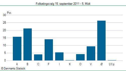 Folketingsvalg torsdag 15. september 2011