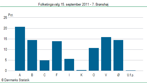 Folketingsvalg torsdag 15. september 2011