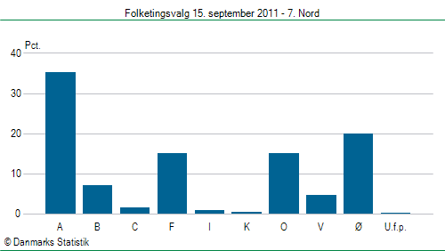 Folketingsvalg torsdag 15. september 2011