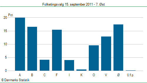 Folketingsvalg torsdag 15. september 2011