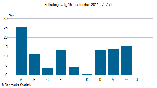 Folketingsvalg torsdag 15. september 2011