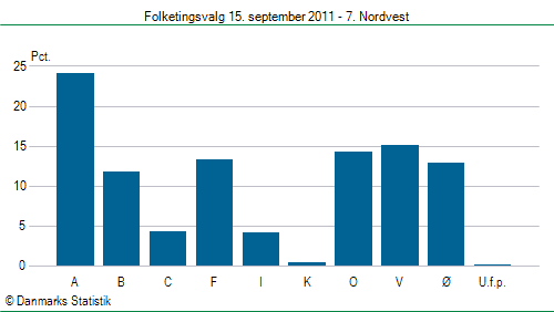 Folketingsvalg torsdag 15. september 2011