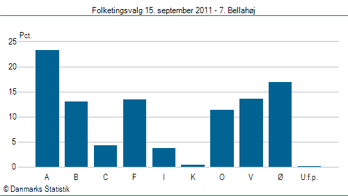 Folketingsvalg torsdag 15. september 2011