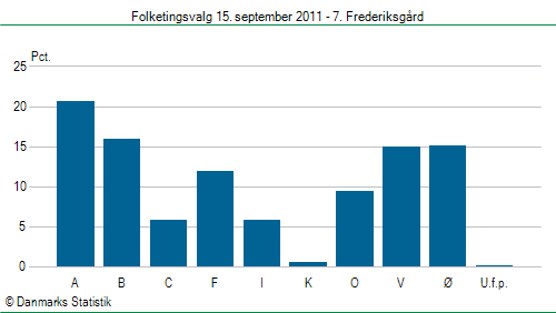 Folketingsvalg torsdag 15. september 2011