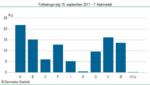 Folketingsvalg torsdag 15. september 2011