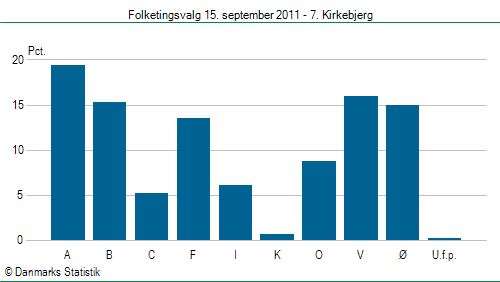 Folketingsvalg torsdag 15. september 2011