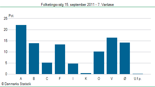 Folketingsvalg torsdag 15. september 2011