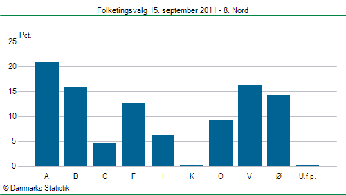 Folketingsvalg torsdag 15. september 2011