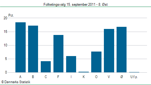 Folketingsvalg torsdag 15. september 2011