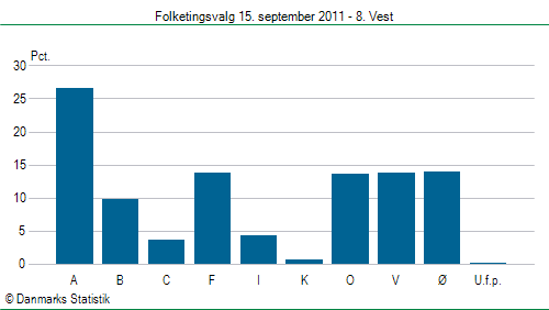 Folketingsvalg torsdag 15. september 2011