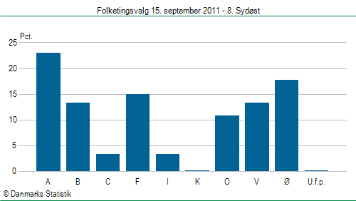 Folketingsvalg torsdag 15. september 2011