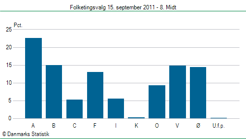 Folketingsvalg torsdag 15. september 2011