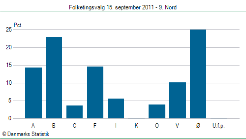 Folketingsvalg torsdag 15. september 2011