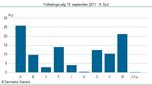 Folketingsvalg torsdag 15. september 2011