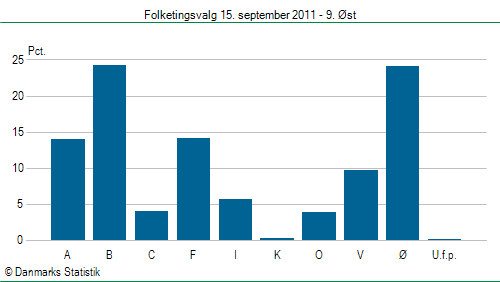 Folketingsvalg torsdag 15. september 2011