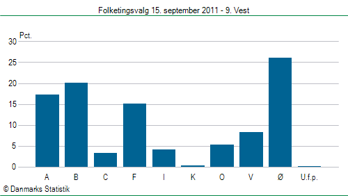 Folketingsvalg torsdag 15. september 2011
