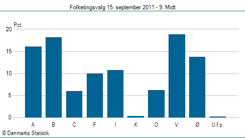 Folketingsvalg torsdag 15. september 2011