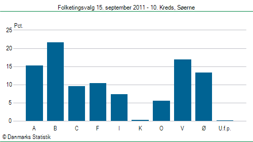 Folketingsvalg torsdag 15. september 2011