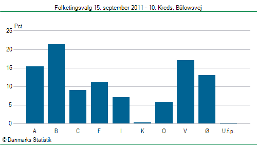 Folketingsvalg torsdag 15. september 2011