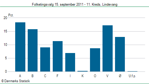 Folketingsvalg torsdag 15. september 2011