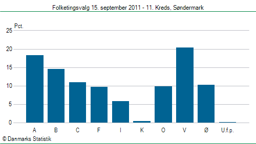 Folketingsvalg torsdag 15. september 2011