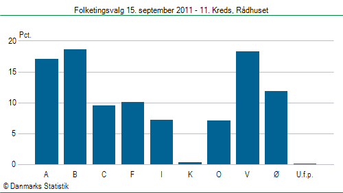 Folketingsvalg torsdag 15. september 2011