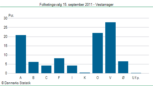 Folketingsvalg torsdag 15. september 2011