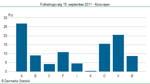Folketingsvalg torsdag 15. september 2011