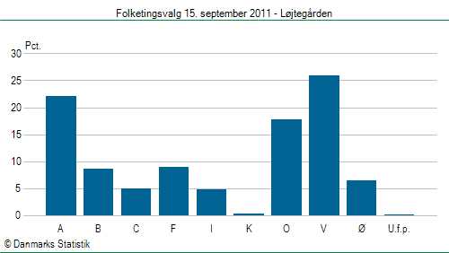 Folketingsvalg torsdag 15. september 2011