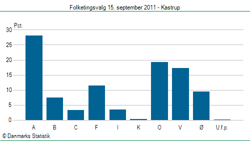 Folketingsvalg torsdag 15. september 2011