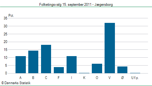 Folketingsvalg torsdag 15. september 2011