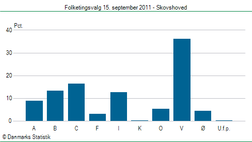 Folketingsvalg torsdag 15. september 2011