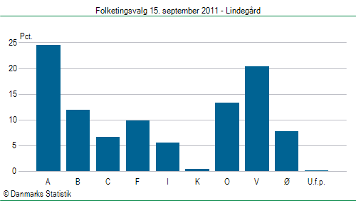 Folketingsvalg torsdag 15. september 2011