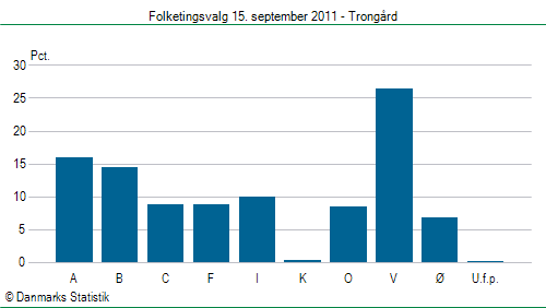Folketingsvalg torsdag 15. september 2011