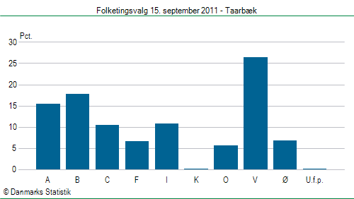 Folketingsvalg torsdag 15. september 2011