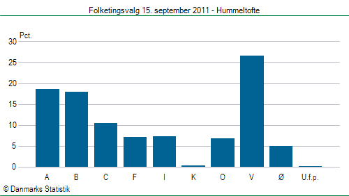 Folketingsvalg torsdag 15. september 2011