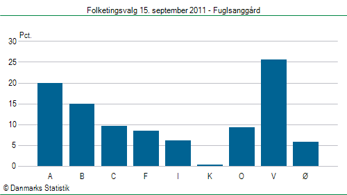 Folketingsvalg torsdag 15. september 2011