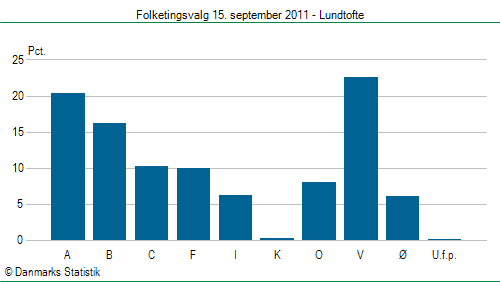 Folketingsvalg torsdag 15. september 2011