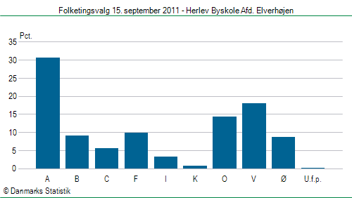 Folketingsvalg torsdag 15. september 2011