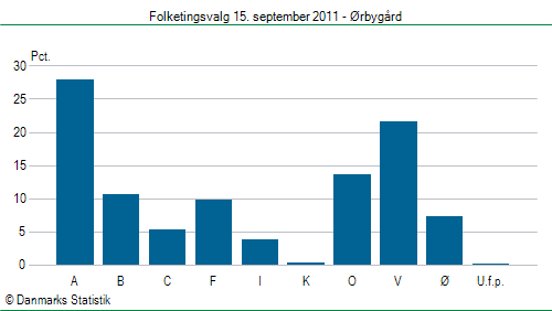 Folketingsvalg torsdag 15. september 2011