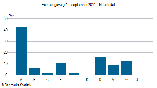 Folketingsvalg torsdag 15. september 2011