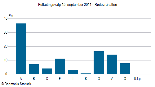 Folketingsvalg torsdag 15. september 2011