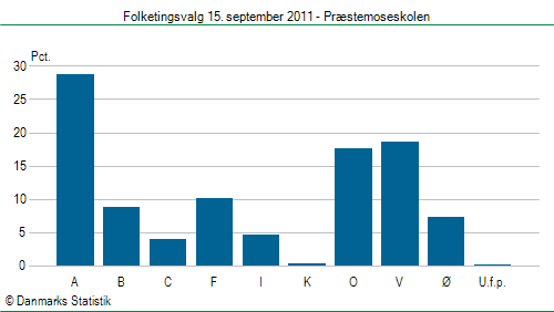 Folketingsvalg torsdag 15. september 2011