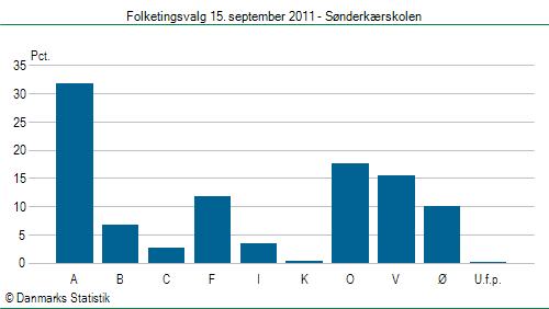 Folketingsvalg torsdag 15. september 2011