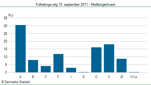 Folketingsvalg torsdag 15. september 2011