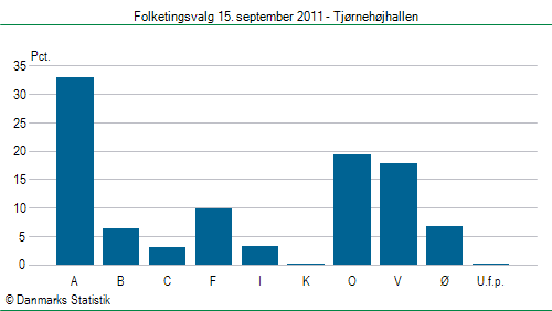 Folketingsvalg torsdag 15. september 2011